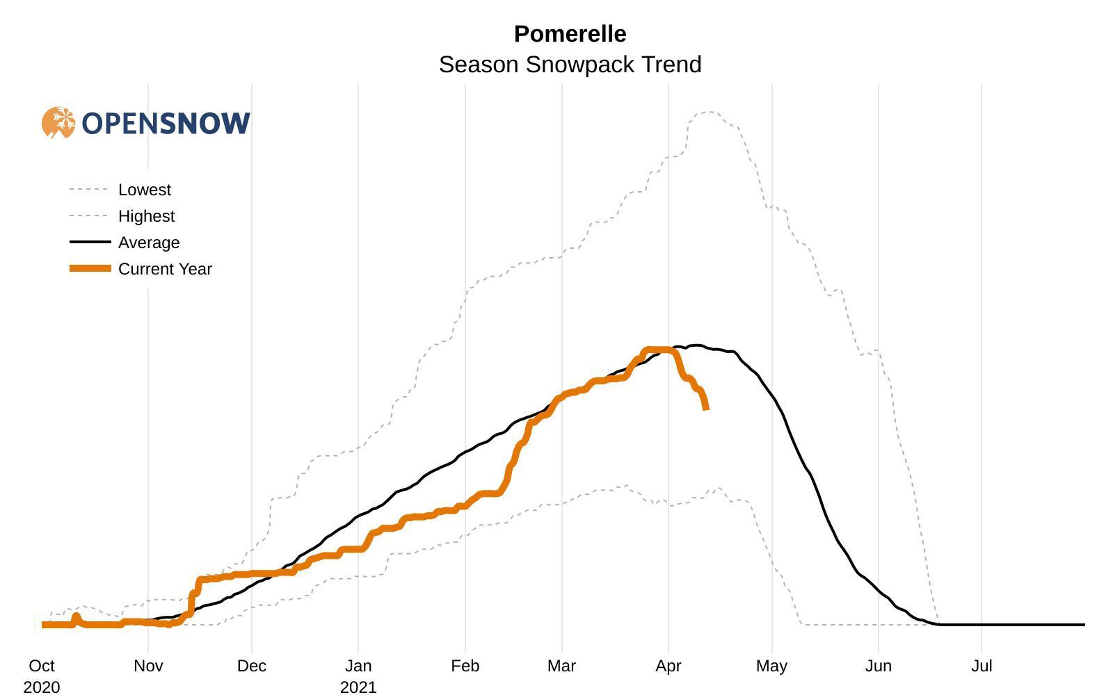 Season Trend Pomerelle